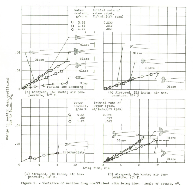 Figure 9. Variation of section drag coefficient with icing time. 
Angle of attack, 0 degrees.